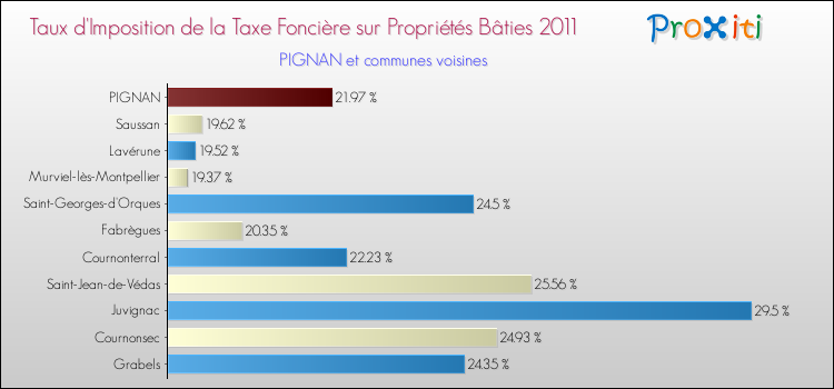 Taux d'imposition de la taxe foncière sur le bati 2011 pour PIGNAN et les communes proches Comparaison des taux d'imposition de la taxe foncière sur le bati 2011 pour PIGNAN et les communes voisines