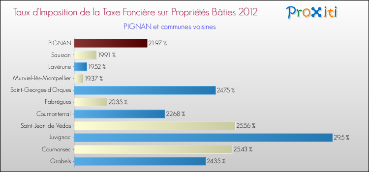 Taux d'imposition de la taxe foncière sur le bati 2012 pour PIGNAN et les communes proches Comparaison des taux d'imposition de la taxe foncière sur le bati 2012 pour PIGNAN et les communes voisines