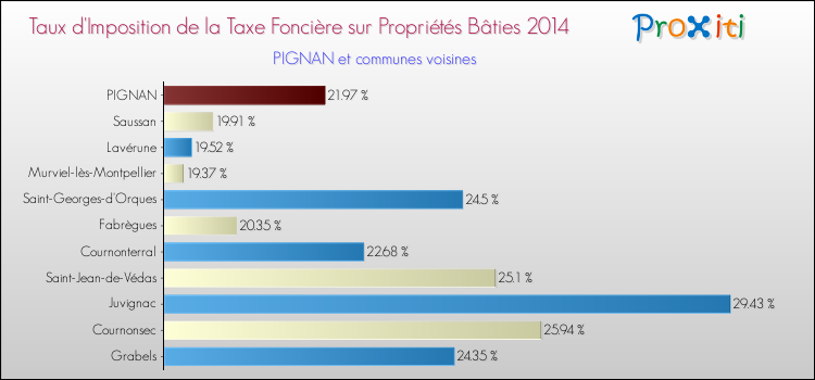 Taux d'imposition de la taxe foncière sur le bati 2014 pour PIGNAN et les communes proches Comparaison des taux d'imposition de la taxe foncière sur le bati 2014 pour PIGNAN et les communes voisines