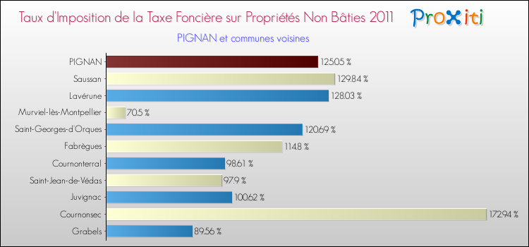 Taux d'imposition de la taxe foncière sur les immeubles et terrains non batis 2011 pour PIGNAN et les communes proches Comparaison des taux d'imposition de la taxe foncière sur les immeubles et terrains non batis 2011 pour PIGNAN et les communes voisines