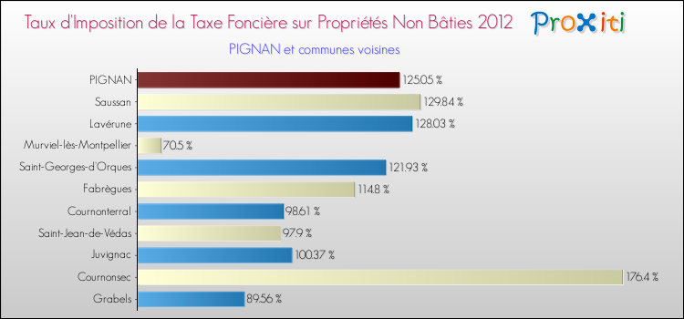 Taux d'imposition de la taxe foncière sur les immeubles et terrains non batis 2012 pour PIGNAN et les communes proches Comparaison des taux d'imposition de la taxe foncière sur les immeubles et terrains non batis 2012 pour PIGNAN et les communes voisines