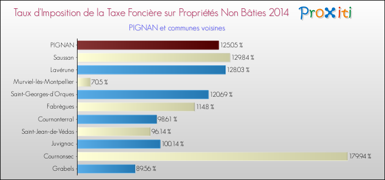 Taux d'imposition de la taxe foncière sur les immeubles et terrains non batis 2014 pour PIGNAN et les communes proches Comparaison des taux d'imposition de la taxe foncière sur les immeubles et terrains non batis 2014 pour PIGNAN et les communes voisines