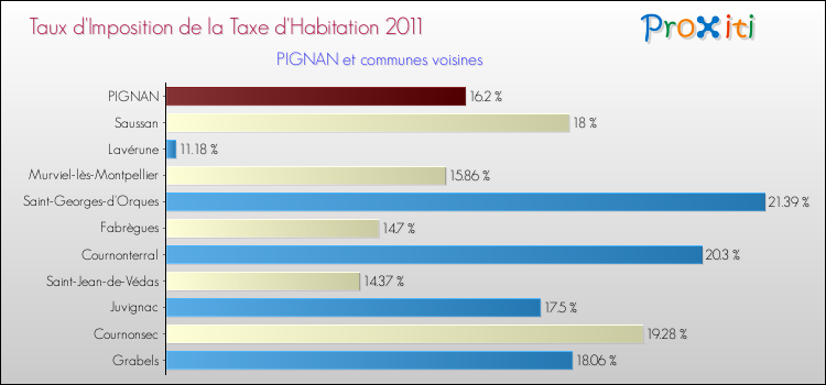 Taux d'imposition de la taxe d'habitation 2011 pour PIGNAN et les communes proches Comparaison des taux d'imposition de la taxe d'habitation 2011 pour PIGNAN et les communes voisines