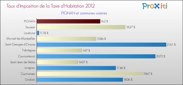 Taux d'imposition de la taxe d'habitation 2012 pour PIGNAN et les communes proches Comparaison des taux d'imposition de la taxe d'habitation 2012 pour PIGNAN et les communes voisines