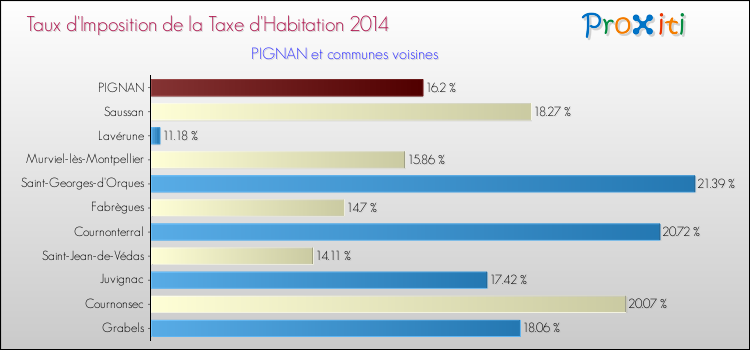 Taux d'imposition de la taxe d'habitation 2014 pour PIGNAN et les communes proches Comparaison des taux d'imposition de la taxe d'habitation 2014 pour PIGNAN et les communes voisines