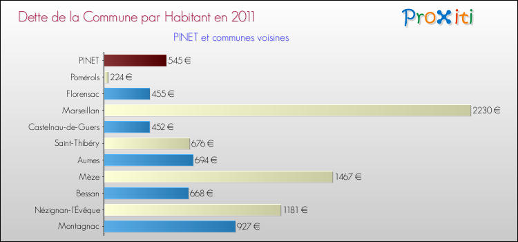 Dette par habitant de la commune en 2011 pour PINET et les communes proches Comparaison de la dette par habitant de la commune en 2011 pour PINET et les communes voisines