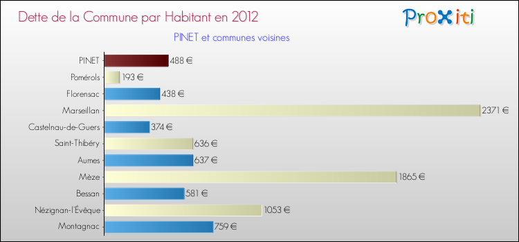 Dette par habitant de la commune en 2012 pour PINET et les communes proches Comparaison de la dette par habitant de la commune en 2012 pour PINET et les communes voisines