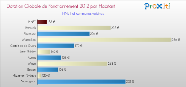 Montant des dotations globales de fonctionnement DGF par Habitant pour PINET et les communes proches Comparaison des des dotations globales de fonctionnement DGF par habitant pour PINET et les communes voisines