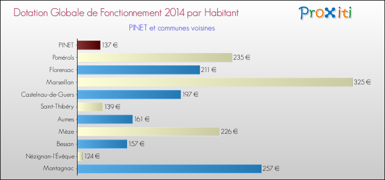 Montant des dotations globales de fonctionnement DGF par Habitant pour PINET et les communes proches en 2014. Comparaison des des dotations globales de fonctionnement DGF par habitant pour PINET et les communes voisines en 2014.