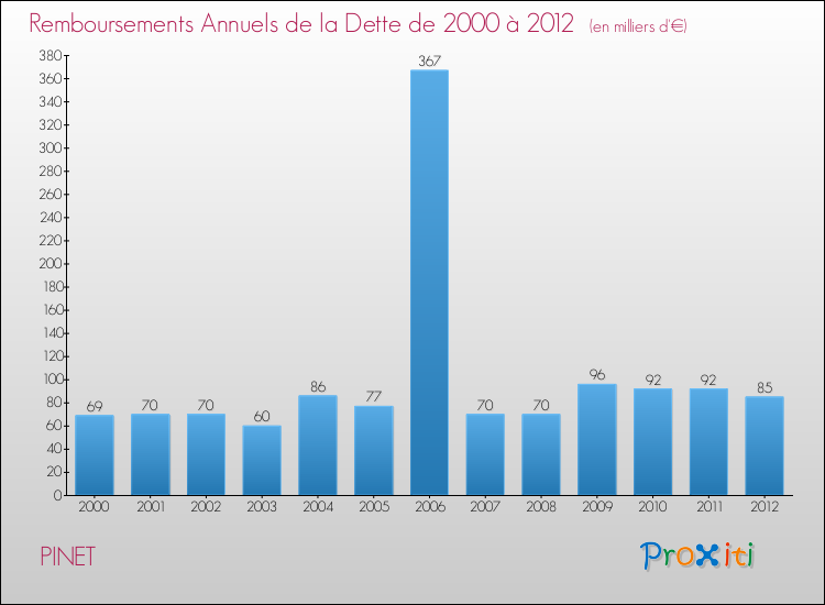 Evolution de l'annuité de la dette pour la commune de PINET de 2000 à 2012 Annuités de la dette pour PINET de 2000 à 2012