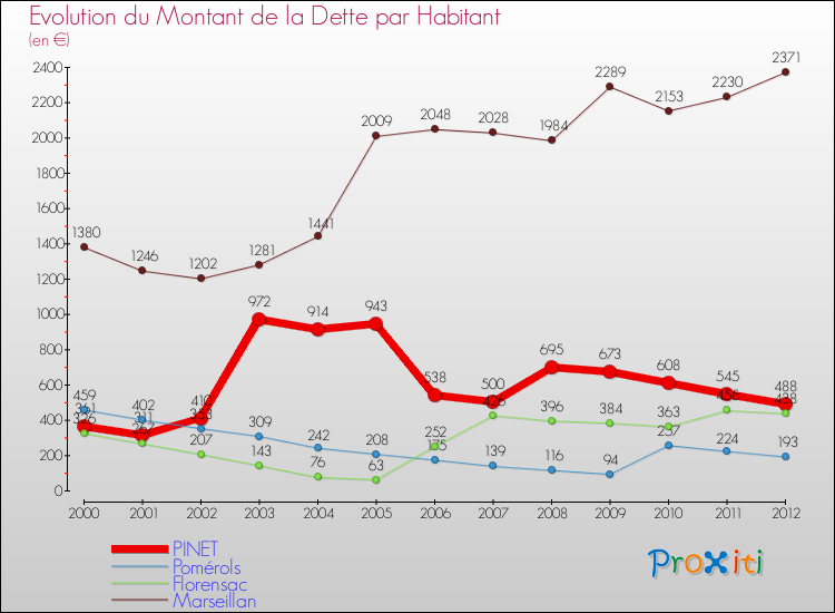 Evolution de la dette par habitant pour la commune de PINET et les communes proches de 2000 à 2012 Comparaison de la dette par habitant pour PINET et les communes voisines de 2000 à 2012