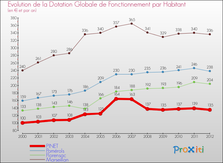 Evolution et montant de la dotation globale de fonctionnement par Habitant pour PINET et les communes proches Comparaison des dotations globales de fonctionnement par habitant pour PINET et les communes voisines
