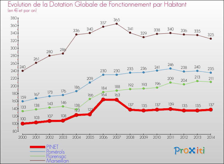 Evolution et montant de la dotation globale de fonctionnement par Habitant pour PINET et les communes proches de 2000 à 2014. Comparaison des dotations globales de fonctionnement par habitant pour PINET et les communes voisines de 2000 à 2014.