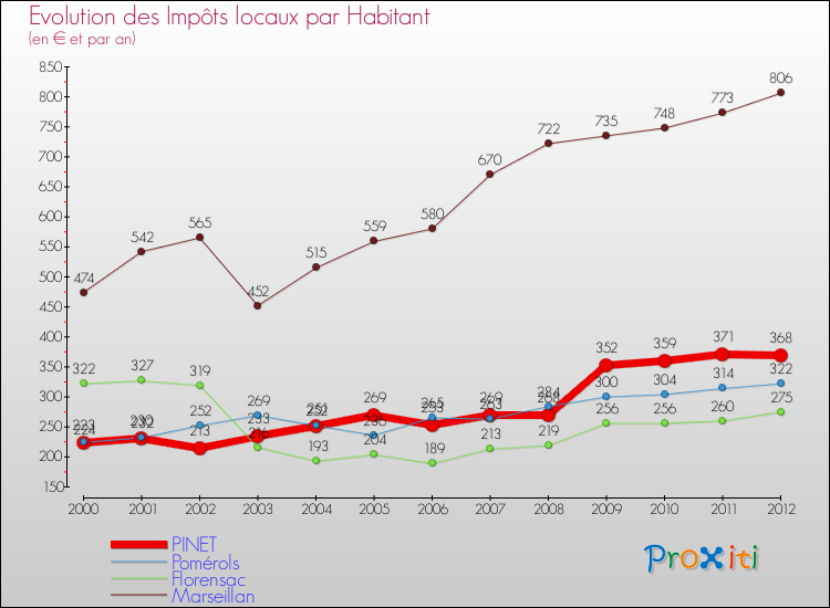 Evolution et montant des impôts locaux par Habitant pour PINET et les communes proches Comparaison des impôts locaux par habitant pour PINET et les communes voisines