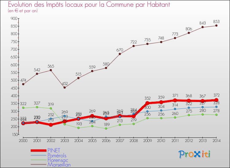 Evolution et montant des impôts locaux par Habitant pour PINET et les communes proches de 2000 à 2014 Comparaison des impôts locaux par habitant pour PINET et les communes voisines de 2000 à 2014