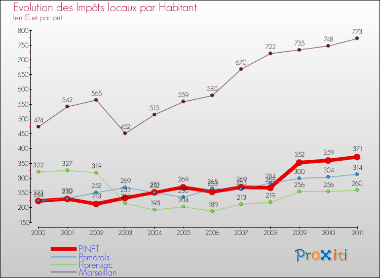 Evolution et montant des impôts locaux par Habitant pour PINET et les communes proches Comparaison des impôts locaux par habitant pour PINET et les communes voisines
