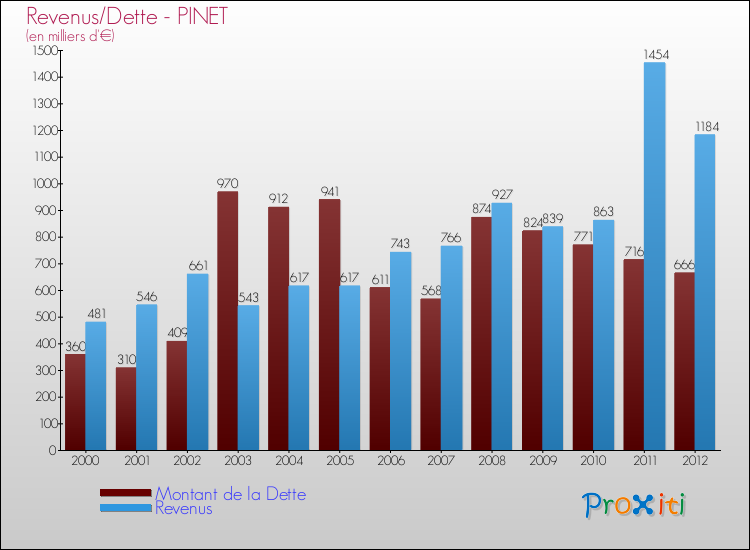 Evolution comparée de la dette et des revenus pour la commune de PINET de 2000 à 2012 Comparaison de la dette et des revenus pour PINET de 2000 à 2012