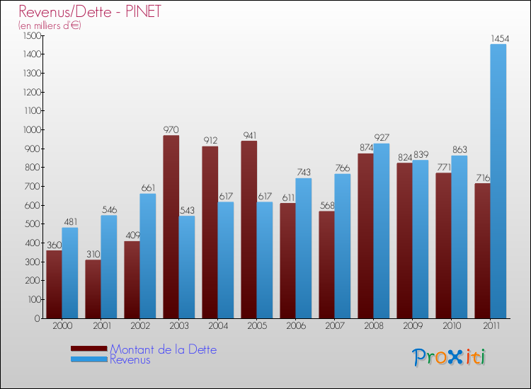Evolution comparée de la dette et des revenus pour la commune de PINET de 2000 à 2011 Comparaison de la dette et des revenus pour PINET de 2000 à 2011