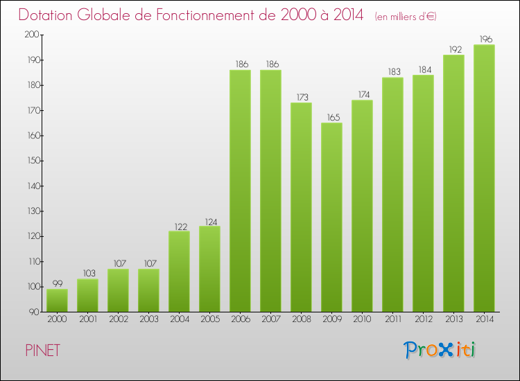 Evolution du montant de la Dotation Globale de Fonctionnement pour la commune de PINET de 2000 à 2014 Evolution du montant de la Dotation Globale de Fonctionnement pour PINET de 2000 à 2014