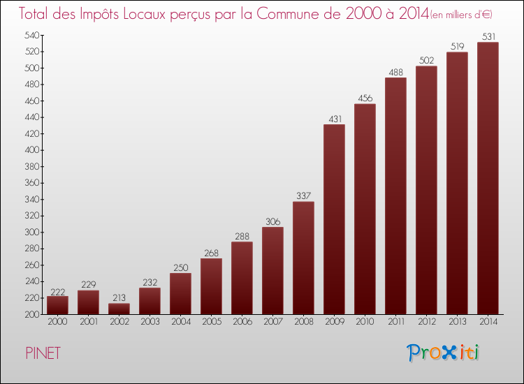 Evolution des Impôts Locaux pour la commune de PINET de 2000 à 2014 Evolution des Impôts Locaux pour PINET de 2000 à 2014