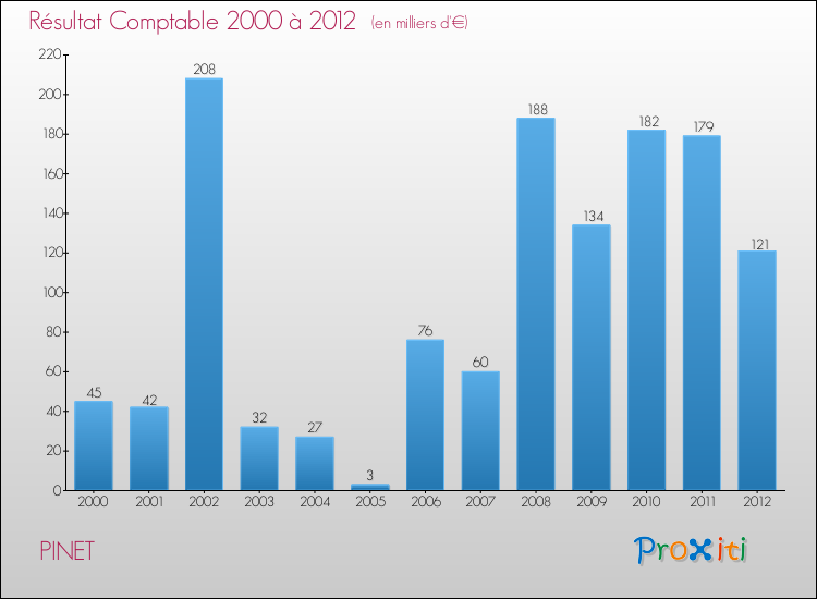 Evolution du résultat comptable pour la commune de PINET de 2000 à 2012 Evolution du résultat comptable pour PINET de 2000 à 2012
