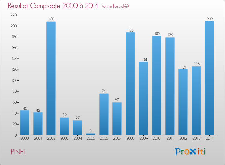 Evolution du résultat comptable pour la commune de PINET de 2000 à 2014 Evolution du résultat comptable pour PINET de 2000 à 2014