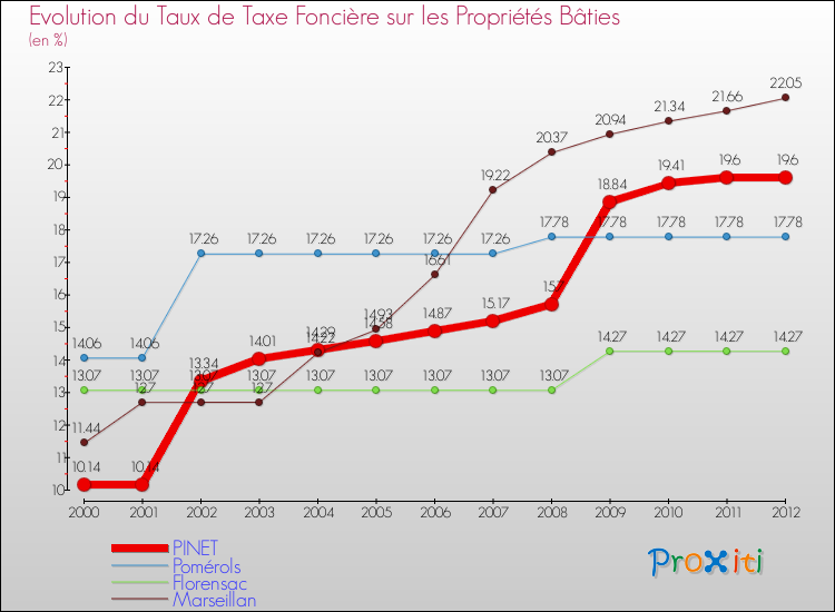 Evolution du taux de la taxe foncière sur le bati pour PINET et les communes proches de 2000 à 2012 Comparaison des taux de taxe foncière sur le bati pour PINET et les communes voisines de 2000 à 2012