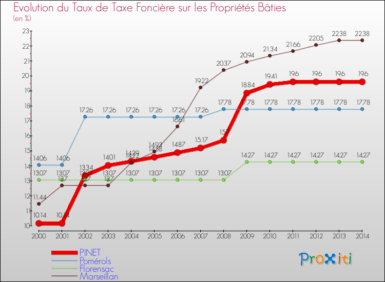 Evolution du taux de la taxe foncière sur le bati pour PINET et les communes proches de 2000 à 2014 Comparaison des taux de taxe foncière sur le bati pour PINET et les communes voisines de 2000 à 2014
