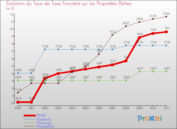 Evolution du taux de la taxe foncière sur le bati pour PINET et les communes proches Comparaison des taux de taxe foncière sur le bati pour PINET et les communes voisines