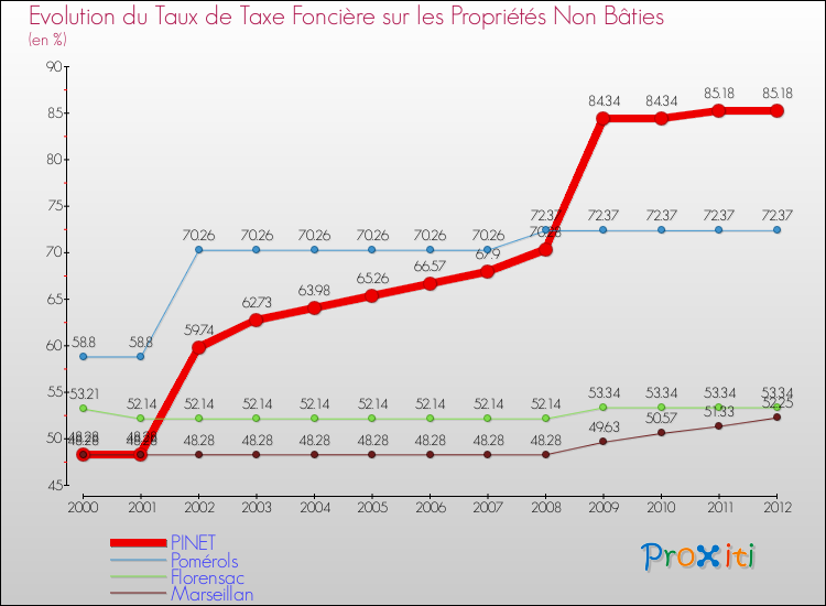 Evolution du taux de la taxe foncière sur les immeubles et terrains non batis pour PINET et les communes proches de 2000 à 2012 Comparaison des taux de la taxe foncière sur les immeubles et terrains non batis pour PINET et les communes voisines de 2000 à 2012