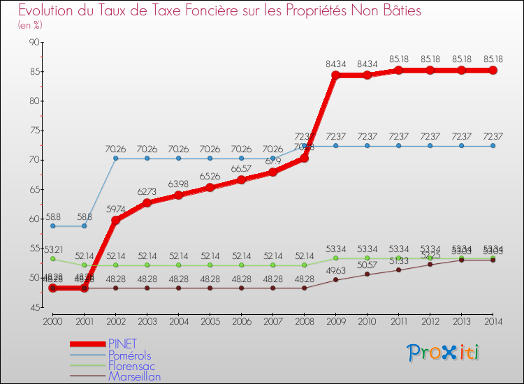 Evolution du taux de la taxe foncière sur les immeubles et terrains non batis pour PINET et les communes proches de 2000 à 2014 Comparaison des taux de la taxe foncière sur les immeubles et terrains non batis pour PINET et les communes voisines de 2000 à 2014