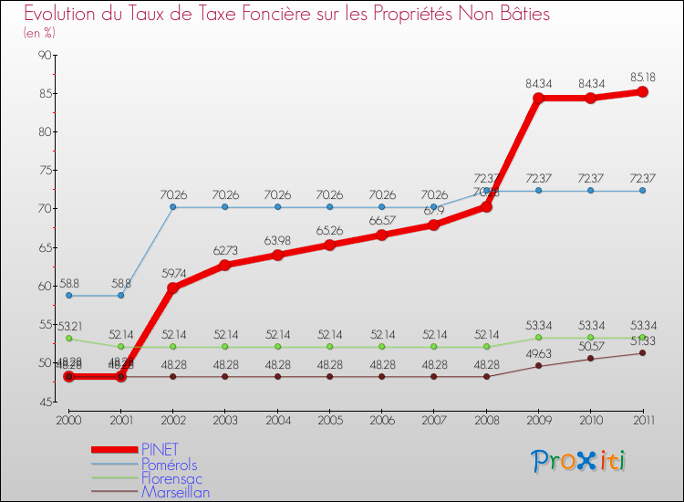 Evolution du taux de la taxe foncière sur les immeubles et terrains non batis pour PINET et les communes proches Comparaison des taux de la taxe foncière sur les immeubles et terrains non batis pour PINET et les communes voisines