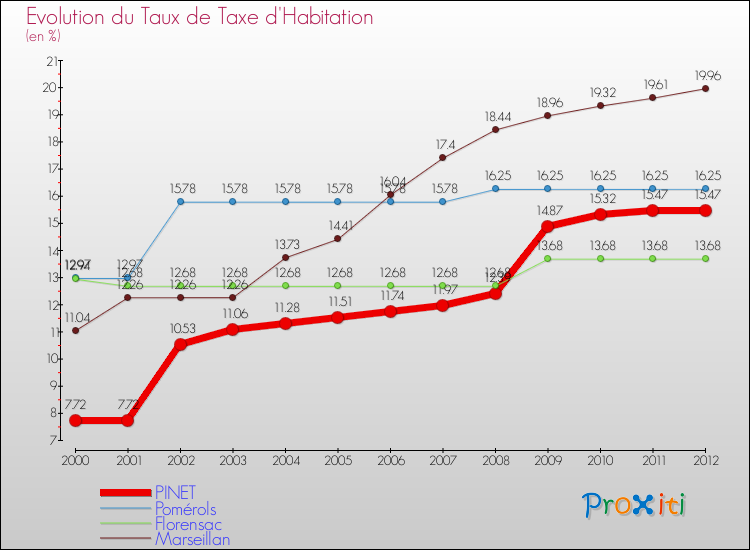 Evolution du taux de la taxe d'habitation pour PINET et les communes proches Comparaison des taux de la taxe d'habitation pour PINET et les communes voisines