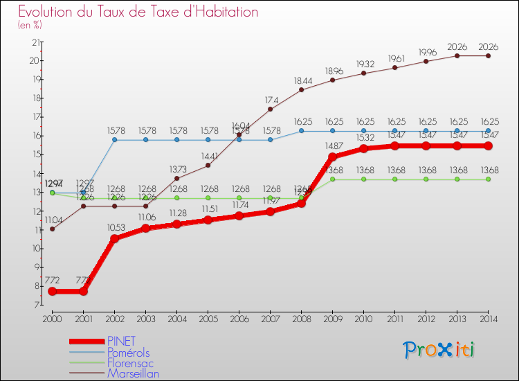 Evolution du taux de la taxe d'habitation pour PINET et les communes proches de 2000 à 2014 Comparaison des taux de la taxe d'habitation pour PINET et les communes voisines de 2000 à 2014