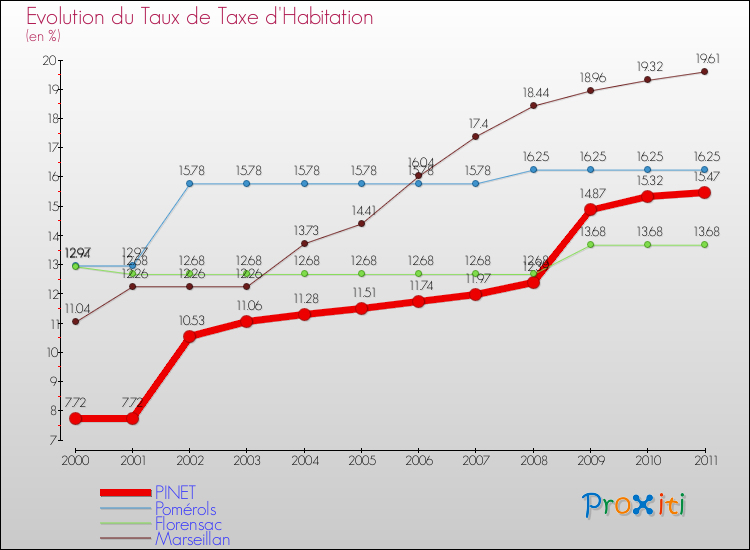 Evolution du taux de la taxe d'habitation pour PINET et les communes proches Comparaison des taux de la taxe d'habitation pour PINET et les communes voisines