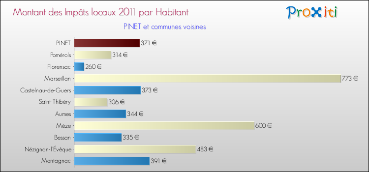 Montant des impôts locaux par Habitant pour PINET et les communes proches Comparaison des impôts locaux par habitant pour PINET et les communes voisines
