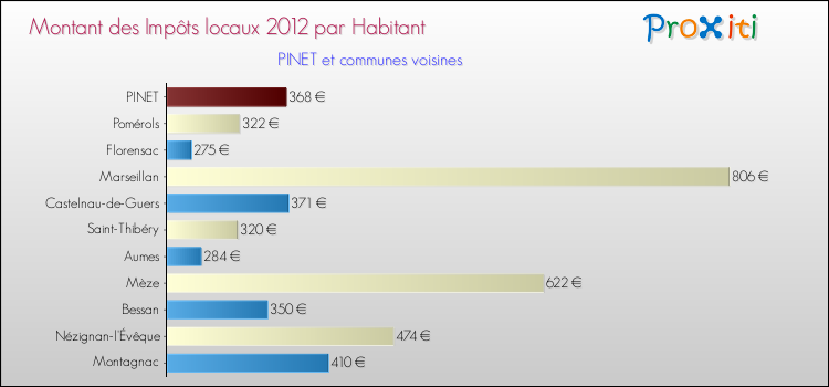 Montant des impôts locaux par Habitant pour PINET et les communes proches Comparaison des impôts locaux par habitant pour PINET et les communes voisines