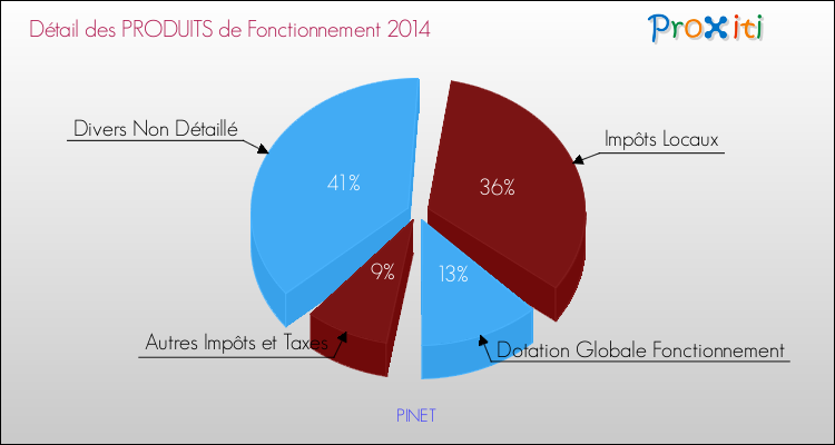 Décomposition du Budget de Fonctionnement 2014 de la commune de PINET Budget de Fonctionnement 2014 pour la commune de PINET