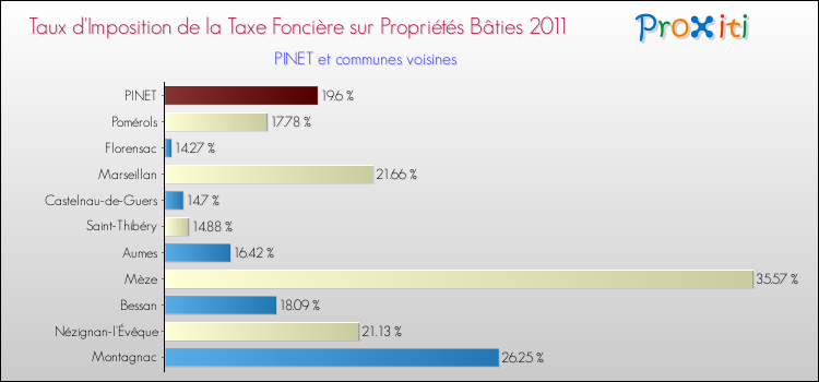 Taux d'imposition de la taxe foncière sur le bati 2011 pour PINET et les communes proches Comparaison des taux d'imposition de la taxe foncière sur le bati 2011 pour PINET et les communes voisines