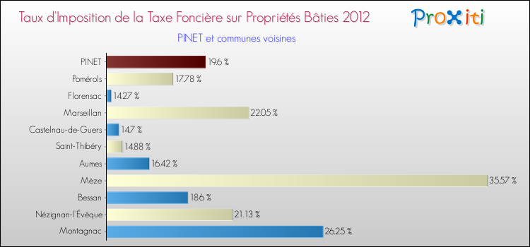 Taux d'imposition de la taxe foncière sur le bati 2012 pour PINET et les communes proches Comparaison des taux d'imposition de la taxe foncière sur le bati 2012 pour PINET et les communes voisines
