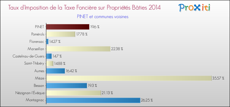 Taux d'imposition de la taxe foncière sur le bati 2014 pour PINET et les communes proches Comparaison des taux d'imposition de la taxe foncière sur le bati 2014 pour PINET et les communes voisines