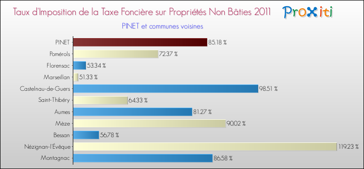 Taux d'imposition de la taxe foncière sur les immeubles et terrains non batis 2011 pour PINET et les communes proches Comparaison des taux d'imposition de la taxe foncière sur les immeubles et terrains non batis 2011 pour PINET et les communes voisines