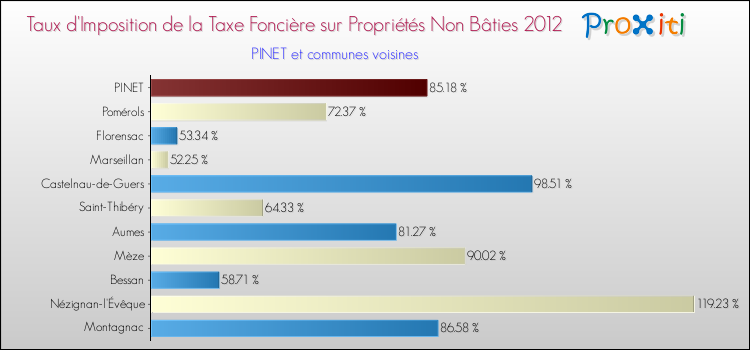 Taux d'imposition de la taxe foncière sur les immeubles et terrains non batis 2012 pour PINET et les communes proches Comparaison des taux d'imposition de la taxe foncière sur les immeubles et terrains non batis 2012 pour PINET et les communes voisines