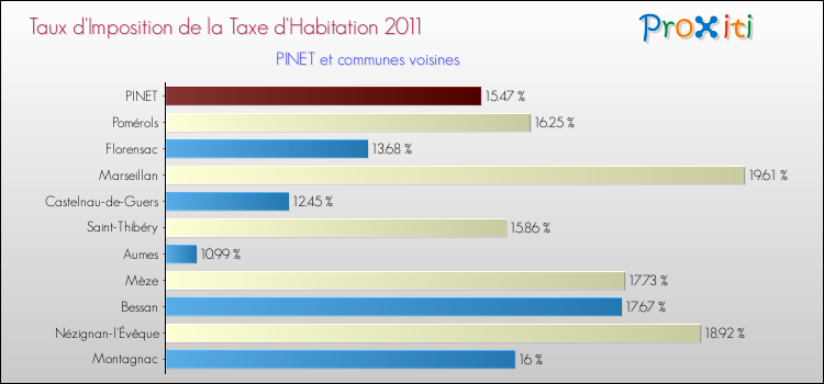 Taux d'imposition de la taxe d'habitation 2011 pour PINET et les communes proches Comparaison des taux d'imposition de la taxe d'habitation 2011 pour PINET et les communes voisines