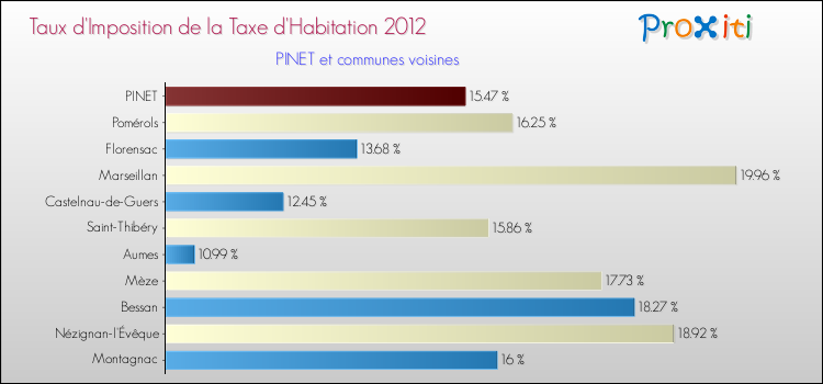 Taux d'imposition de la taxe d'habitation 2012 pour PINET et les communes proches Comparaison des taux d'imposition de la taxe d'habitation 2012 pour PINET et les communes voisines