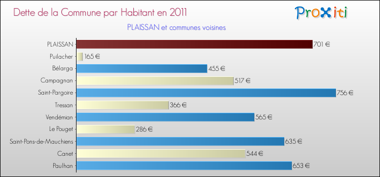 Dette par habitant de la commune en 2011 pour PLAISSAN et les communes proches Comparaison de la dette par habitant de la commune en 2011 pour PLAISSAN et les communes voisines