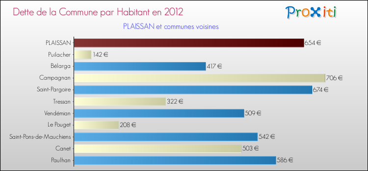 Dette par habitant de la commune en 2012 pour PLAISSAN et les communes proches Comparaison de la dette par habitant de la commune en 2012 pour PLAISSAN et les communes voisines