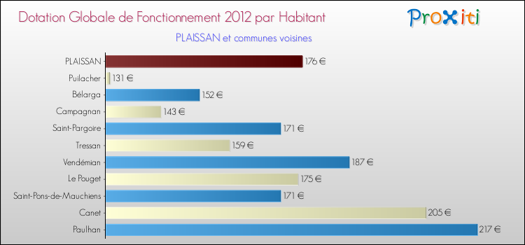 Montant des dotations globales de fonctionnement DGF par Habitant pour PLAISSAN et les communes proches Comparaison des des dotations globales de fonctionnement DGF par habitant pour PLAISSAN et les communes voisines