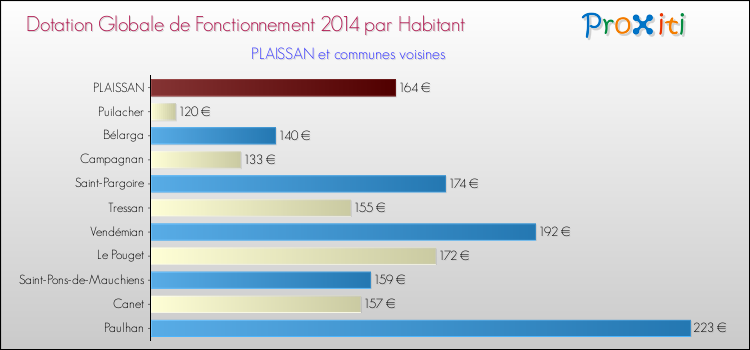 Montant des dotations globales de fonctionnement DGF par Habitant pour PLAISSAN et les communes proches en 2014. Comparaison des des dotations globales de fonctionnement DGF par habitant pour PLAISSAN et les communes voisines en 2014.