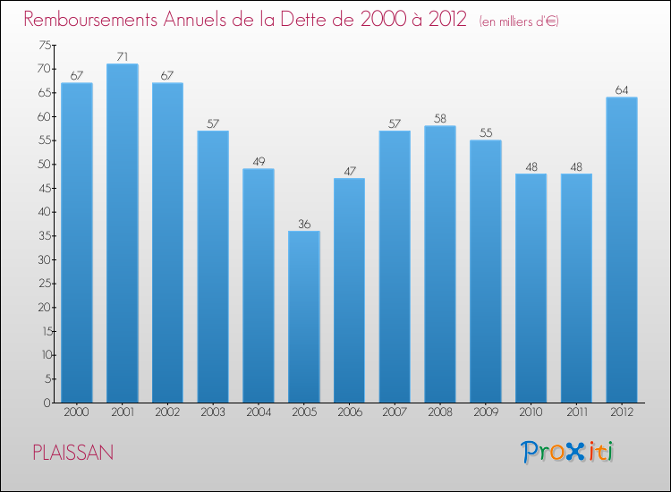Evolution de l'annuité de la dette pour la commune de PLAISSAN de 2000 à 2012 Annuités de la dette pour PLAISSAN de 2000 à 2012